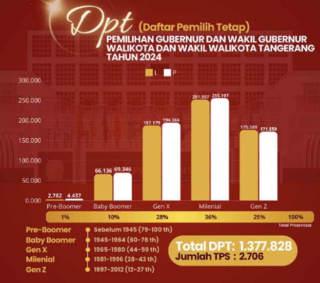 DPT Capai 1.377.828, Qori Ayatullah: Terjadi Peningkatan Jumlah